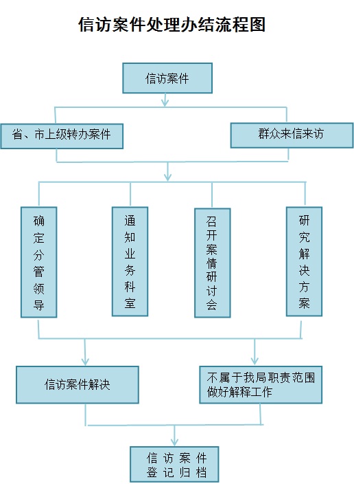 四,信访案件处理办结流程图